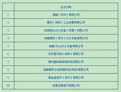 2010年中国复印和胶印设备制造行业企业排名